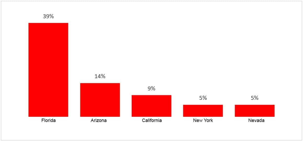 Canadians Real Estate Buyers by State