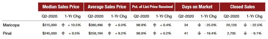 Arizona Real Estate Stats Q2-2020