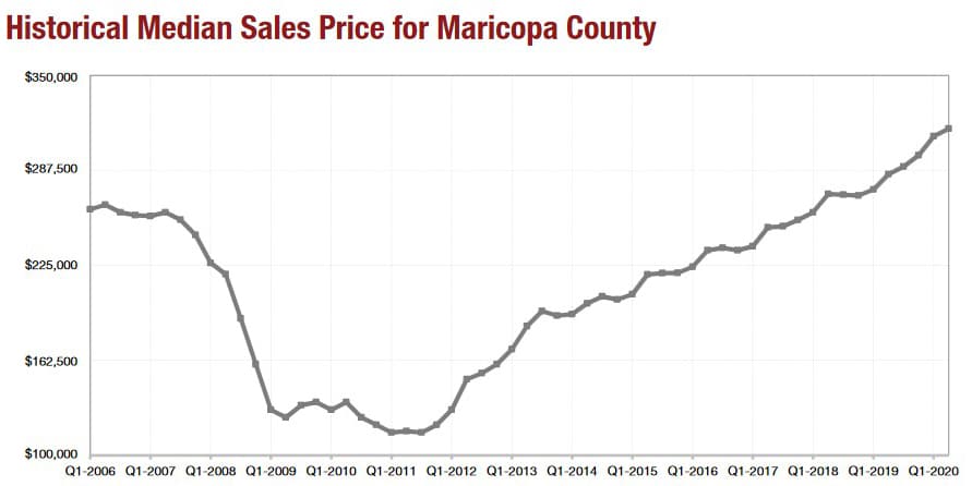 Historical Median Sales Prices