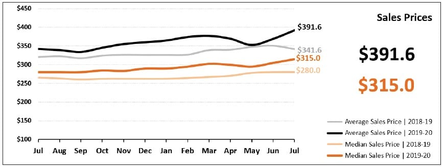 July Real Estate Sales Prices in Arizona