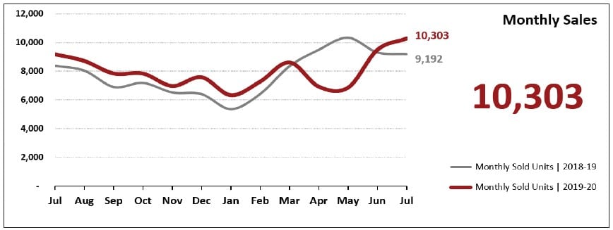 July Real Estate Sales in Arizona